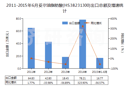 2011-2015年6月妥爾油脂肪酸(HS38231300)出口總額及增速統(tǒng)計(jì)